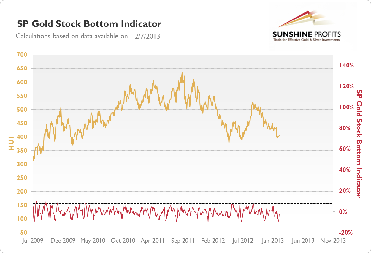 SP Gold Stock Bottom Indicator