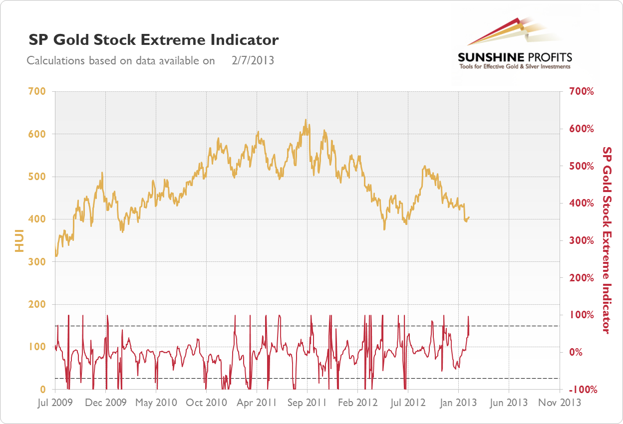 SP Gold Stock Extreme Indicator