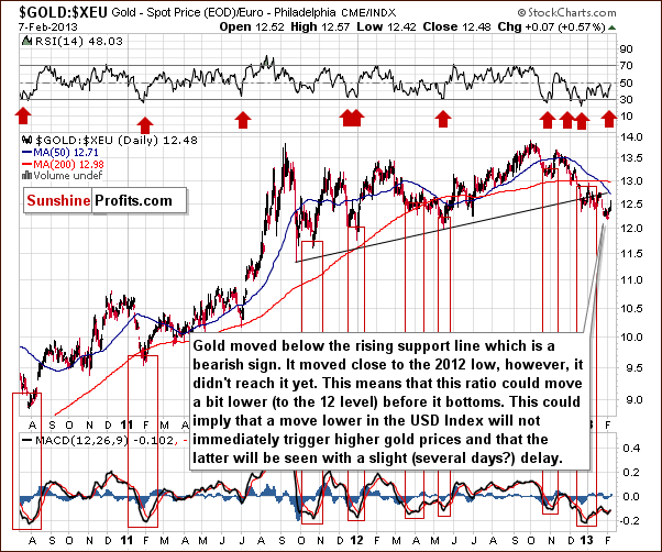 Gold from the Euro perspective - GOLD:XEU