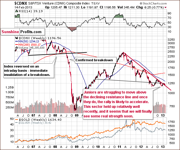 Toronto Stock Exchange Venture Index - proxy for the junior miners - CDNX