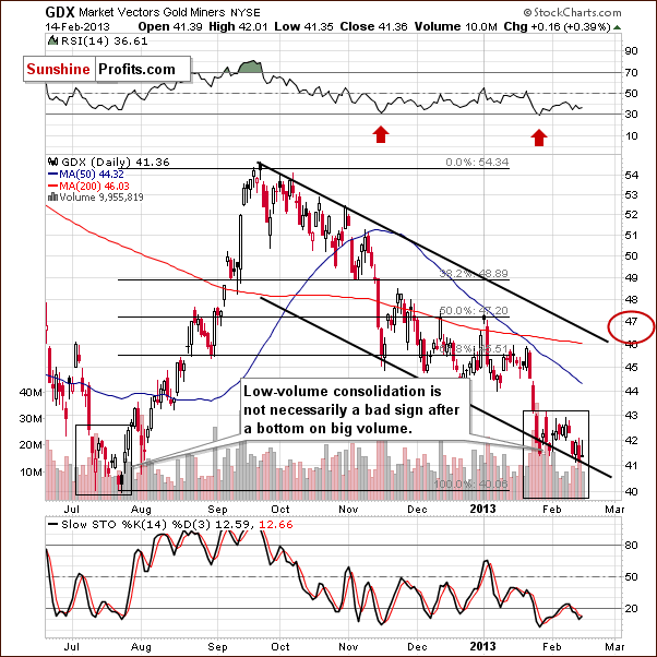 GDX ETF chart - Market Vectors Gold Miners