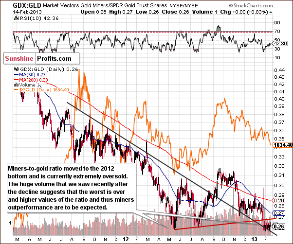 Miners to gold ratio chart - GDX:GLD