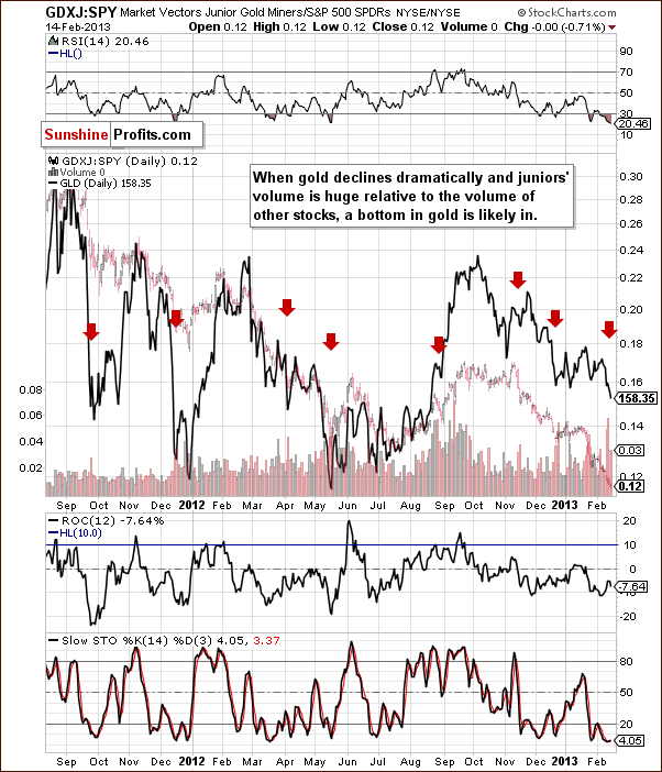 Junior miners to other stocks ratio chart - GDXJ:SPY