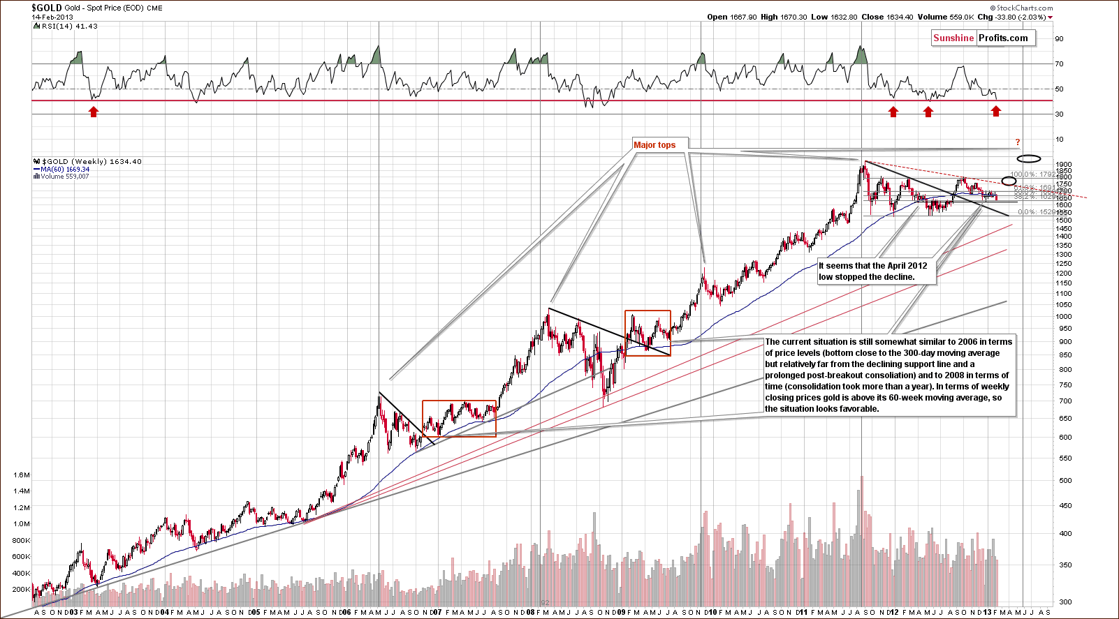 Long-term Gold price chart