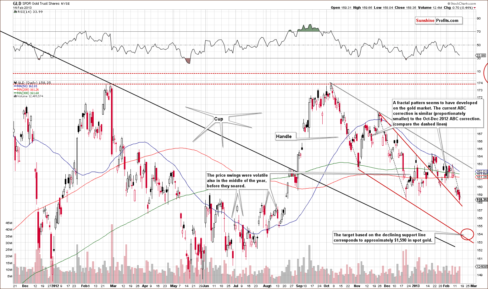 Medium-term GLD ETF price chart - SPDR Gold Trust Shares