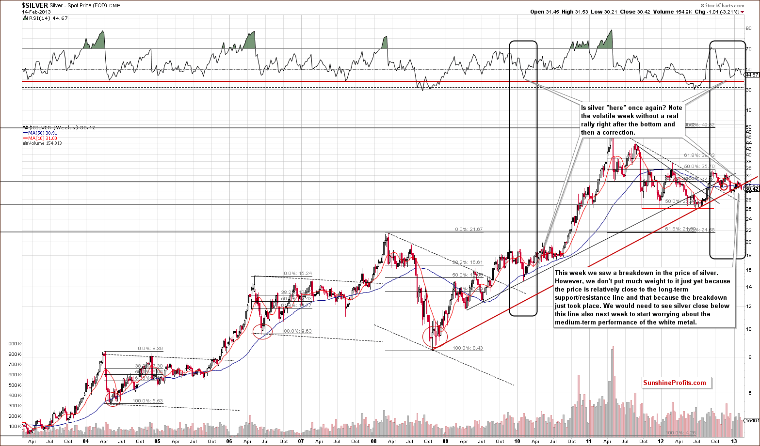 Very long-term Silver price chart