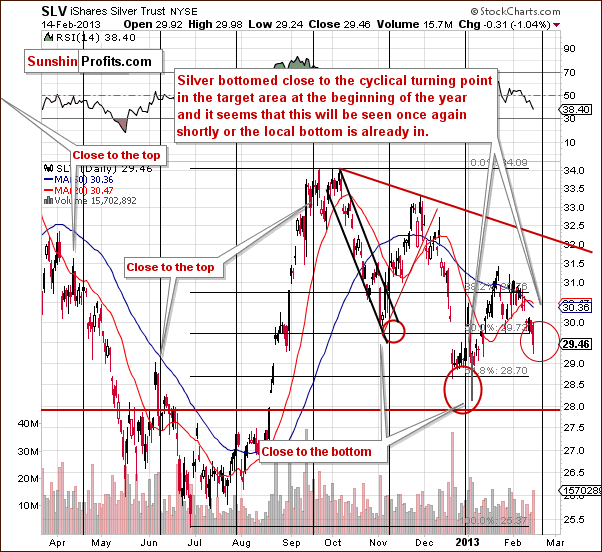 Medium-term SLV ETF price chart - iShares Silver Trust