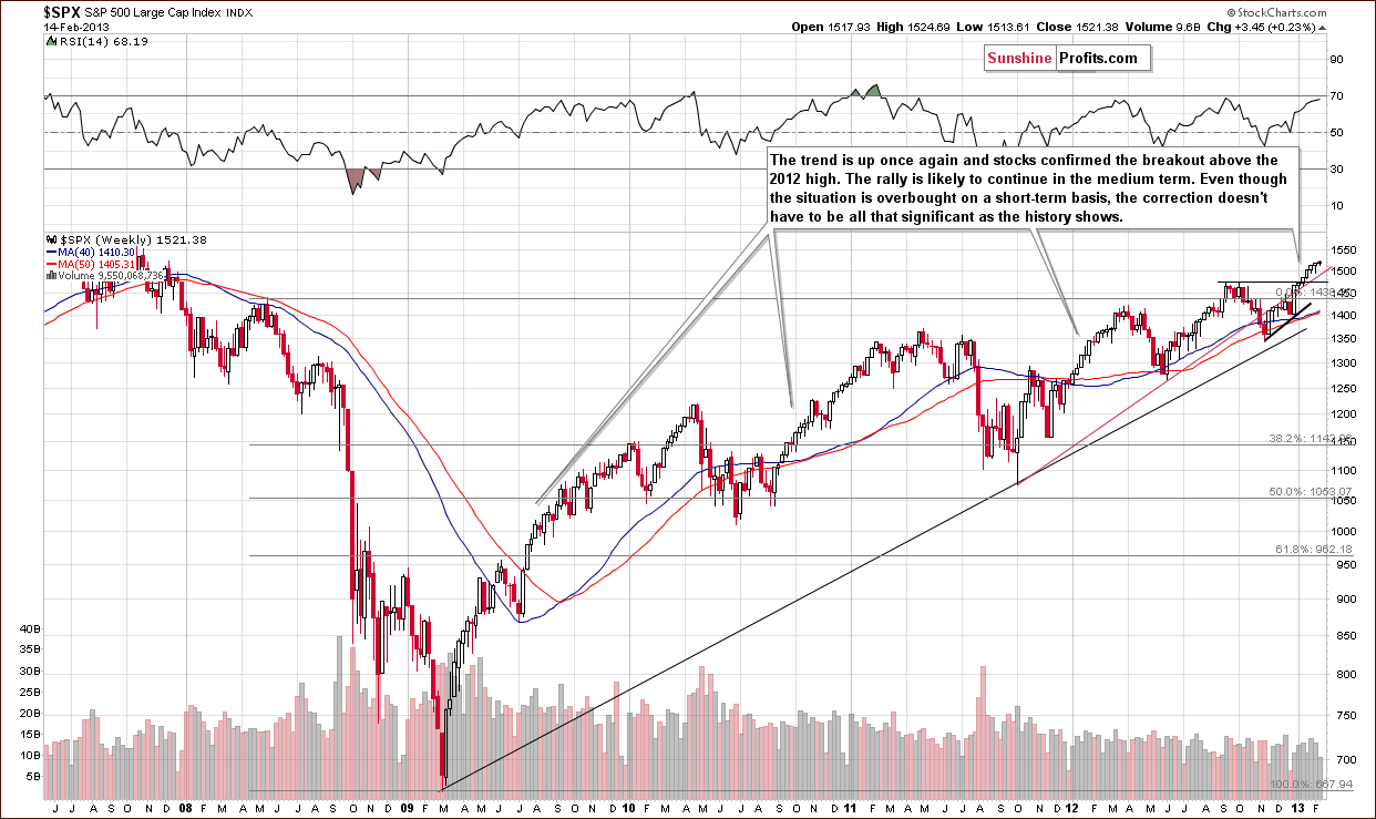 Long-term S&P 500 Index chart - General Stock Market - SPX