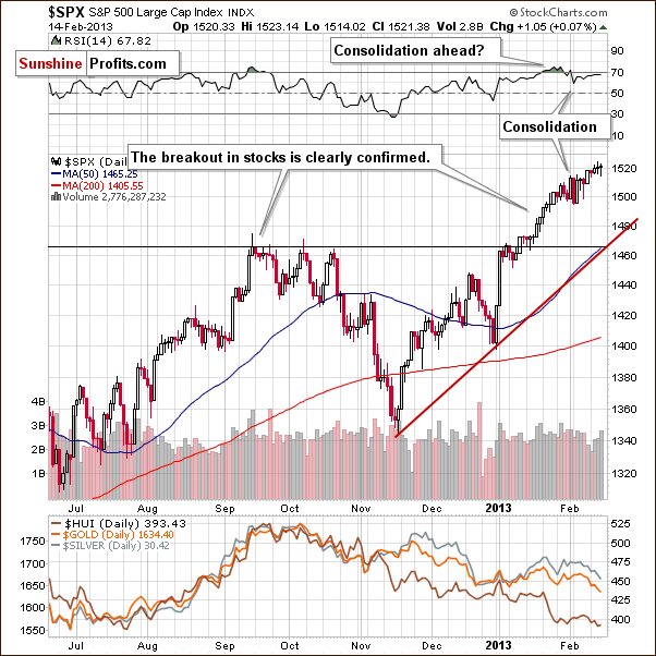 Short-term S&P 500 Index chart - SPX, Large Cap Index