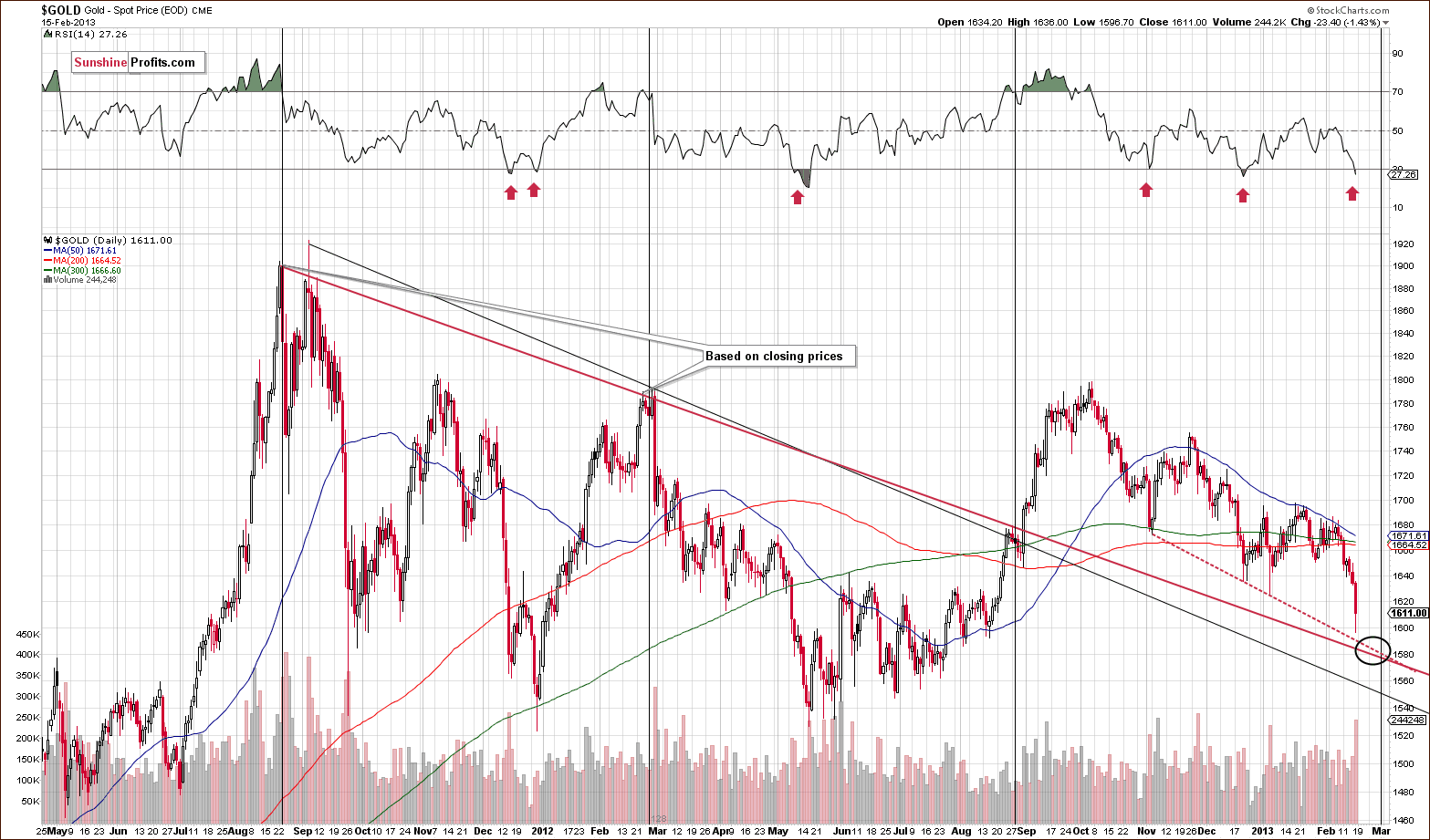 Long-term Gold price chart