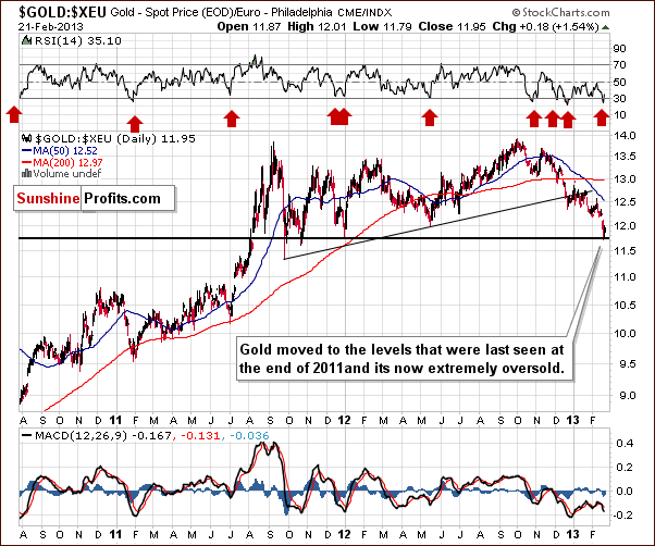 Gold from the Euro perspective - GOLD:XEU