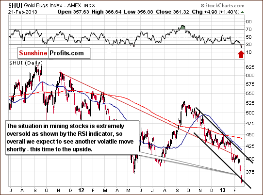 Medium-term HUI Index chart - Gold Bugs, Mining stocks