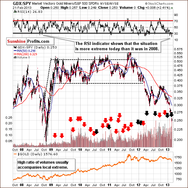 Miners to other stocks ratio chart - GDX:SPY