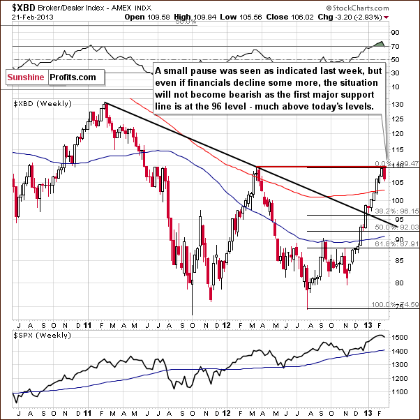 Broker/Dealer Index chart - XBD, financial sector