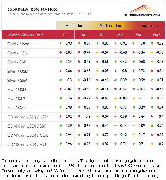 Precious metals correlation matrix