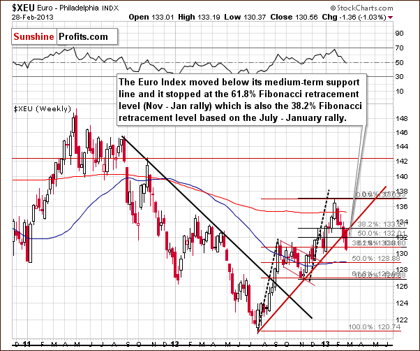 Medium-term Euro Index chart