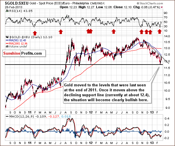 Gold from the Euro perspective - GOLD:XEU