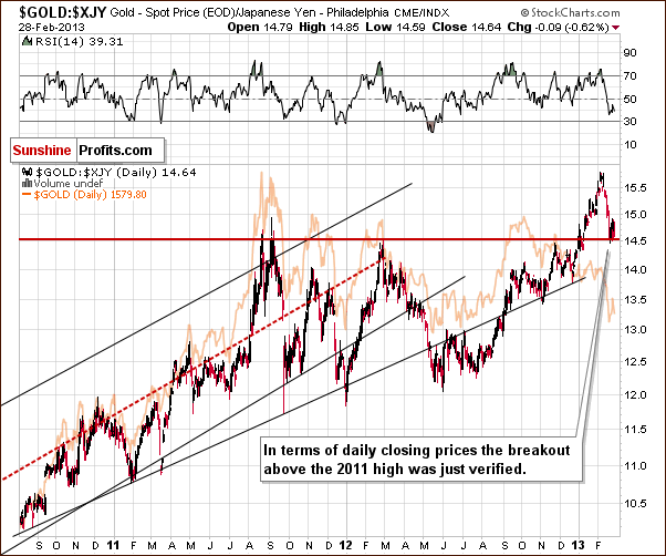 Gold from the Japanese yen perspective - GOLD:XJY