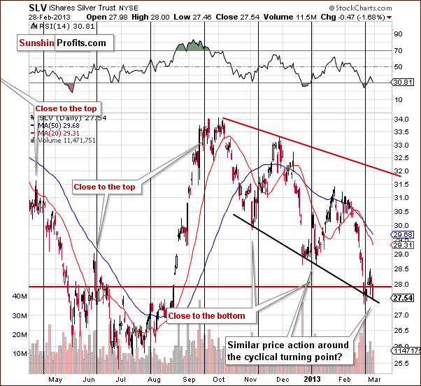 Medium-term SLV ETF price chart - iShares Silver Trust