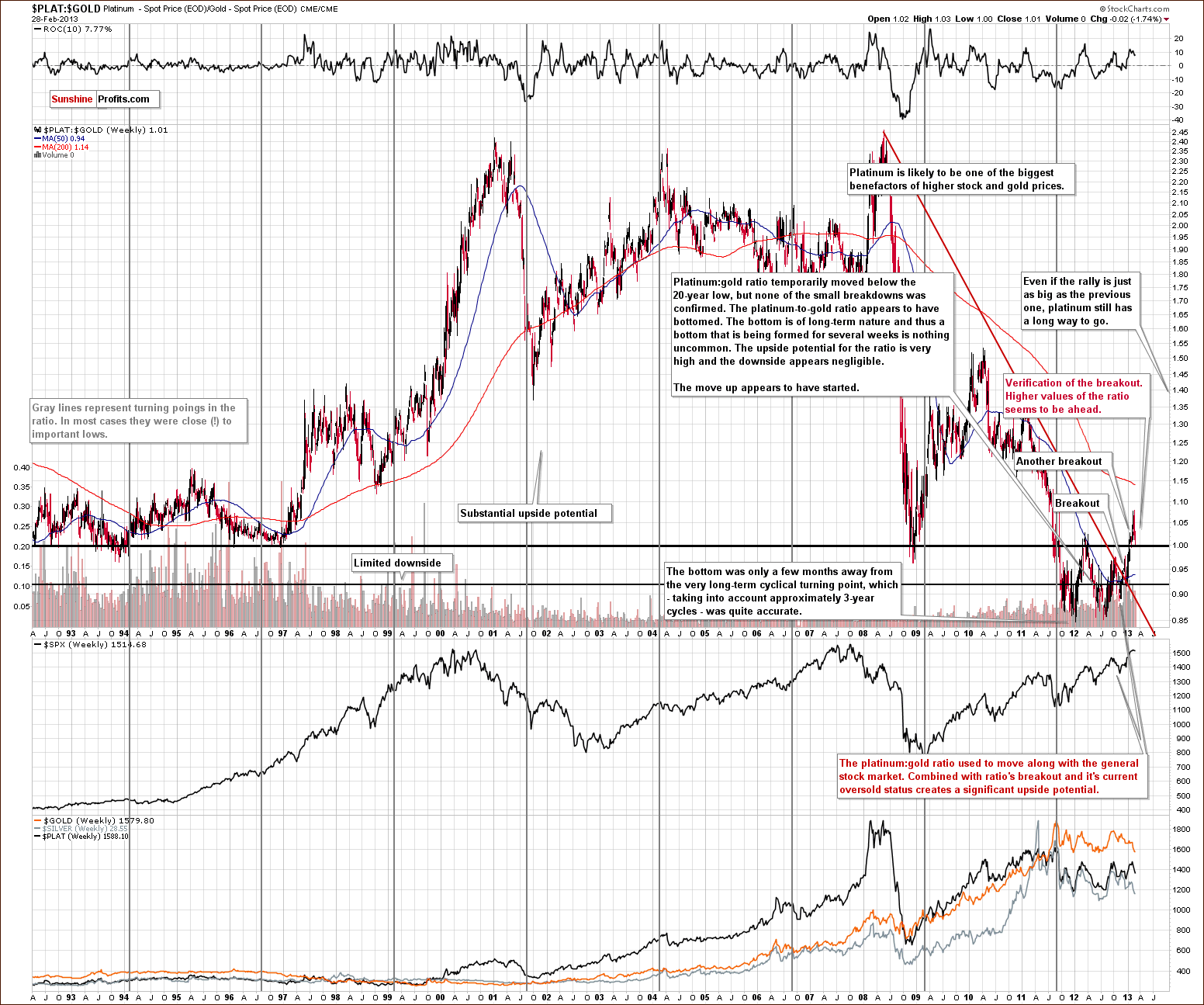 Very long-term Platinum to gold ratio chart - PLAT:GOLD