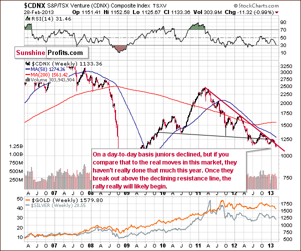 Toronto Stock Exchange Venture Index - proxy for the junior miners - CDNX