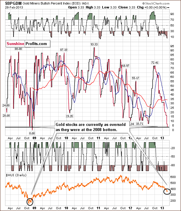 Gold Miners Bullish Percent Index chart - William's %R, RSI