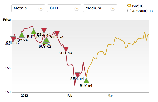 Gold, silver buy and sell signals