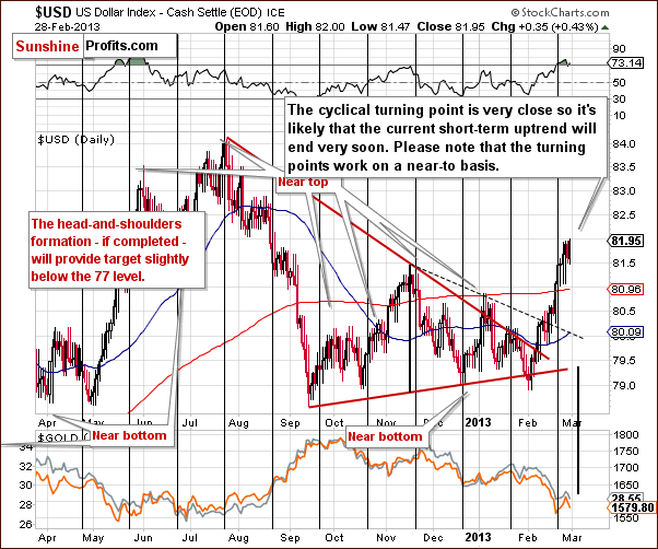 Short-term US Dollar Index chart