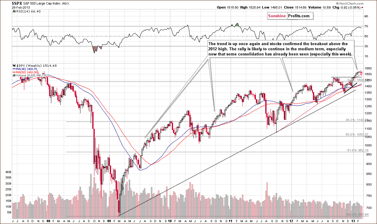 Long-term S&P 500 Index chart - General Stock Market - SPX