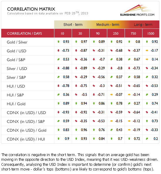 Precious metals correlation matrix