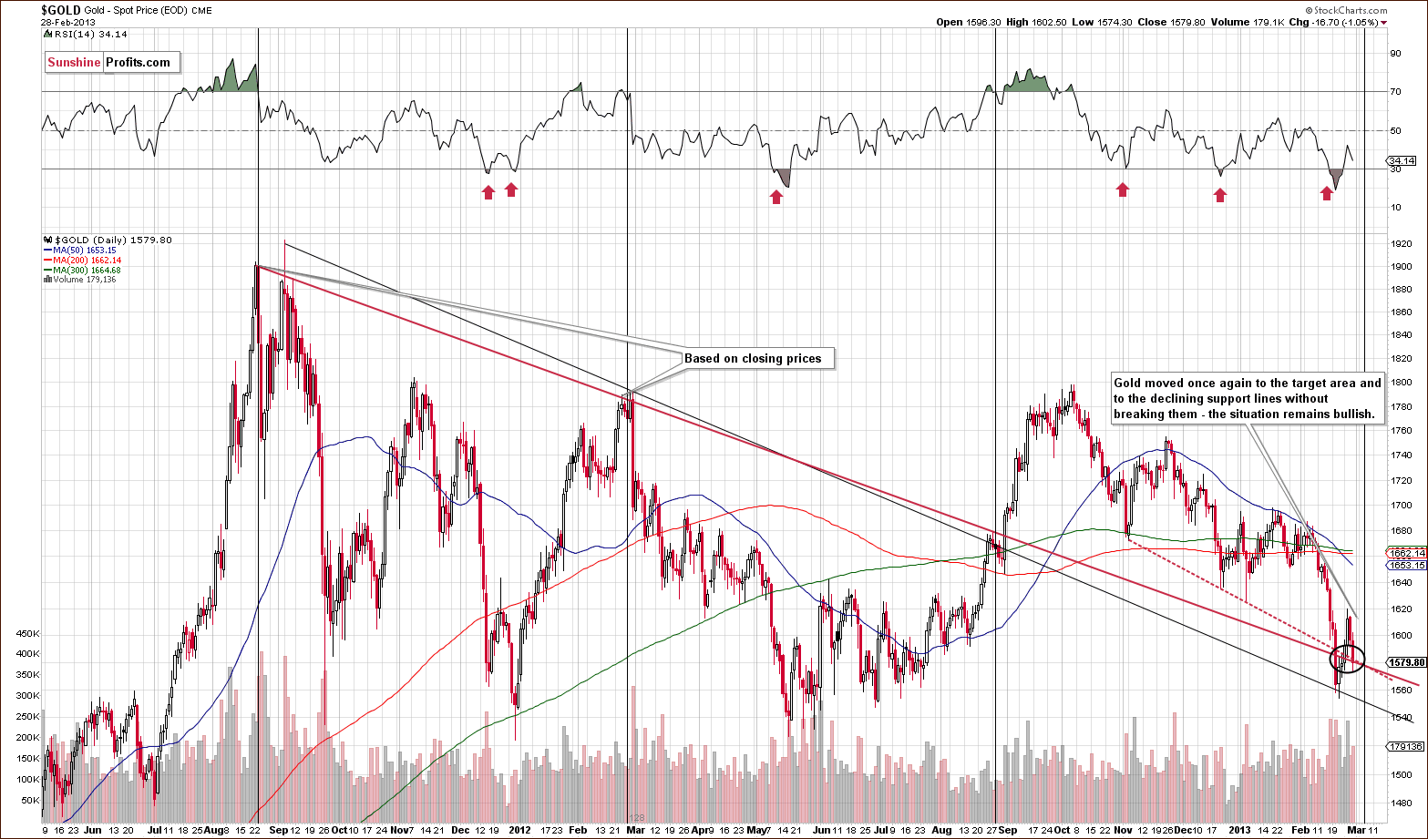 Short-term Gold price chart - Spot gold price