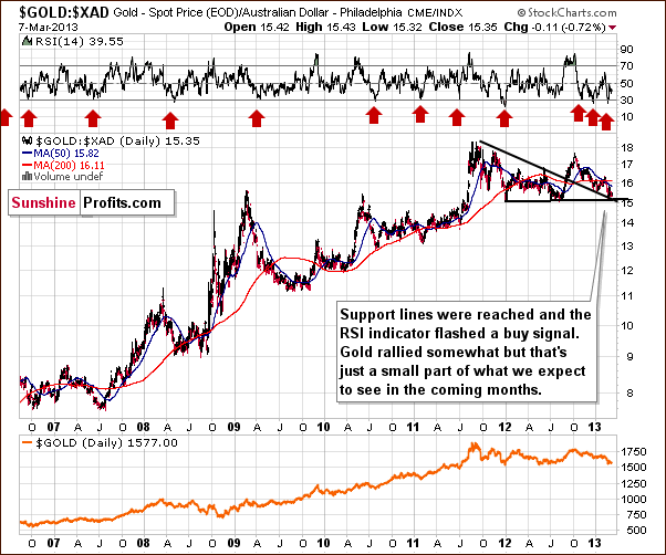 Gold from the Australian dollar perspective - GOLD:XAD