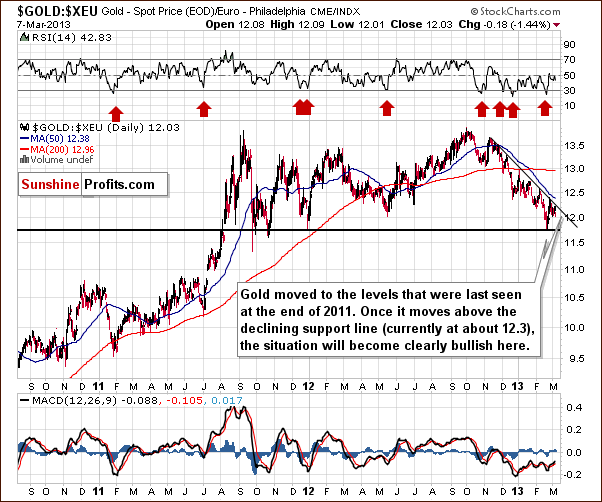 Gold from the Euro perspective - GOLD:XEU