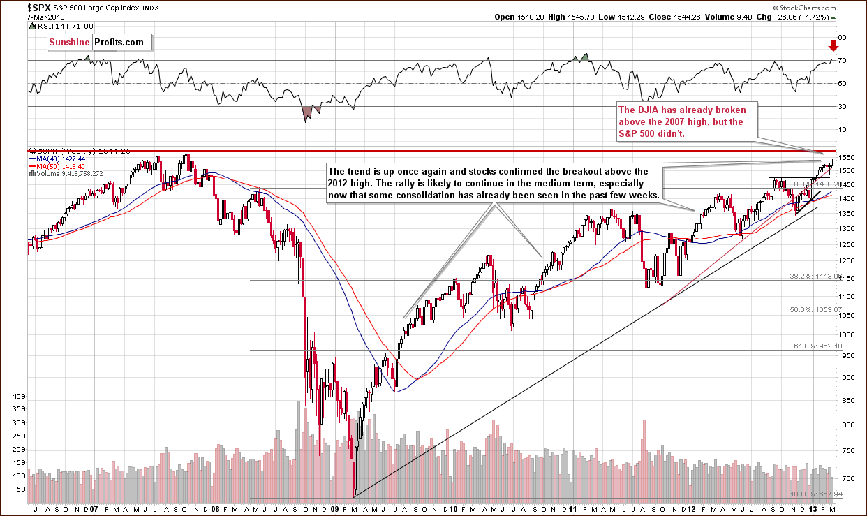 Long-term S&P 500 Index chart - General Stock Market - SPX