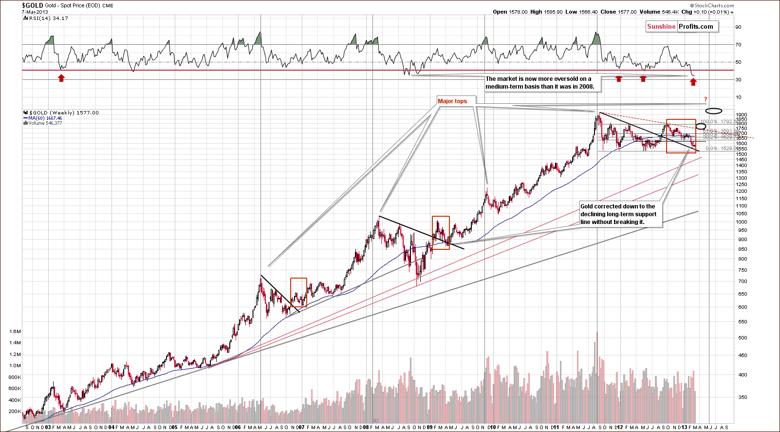 Very long-term Gold price chart