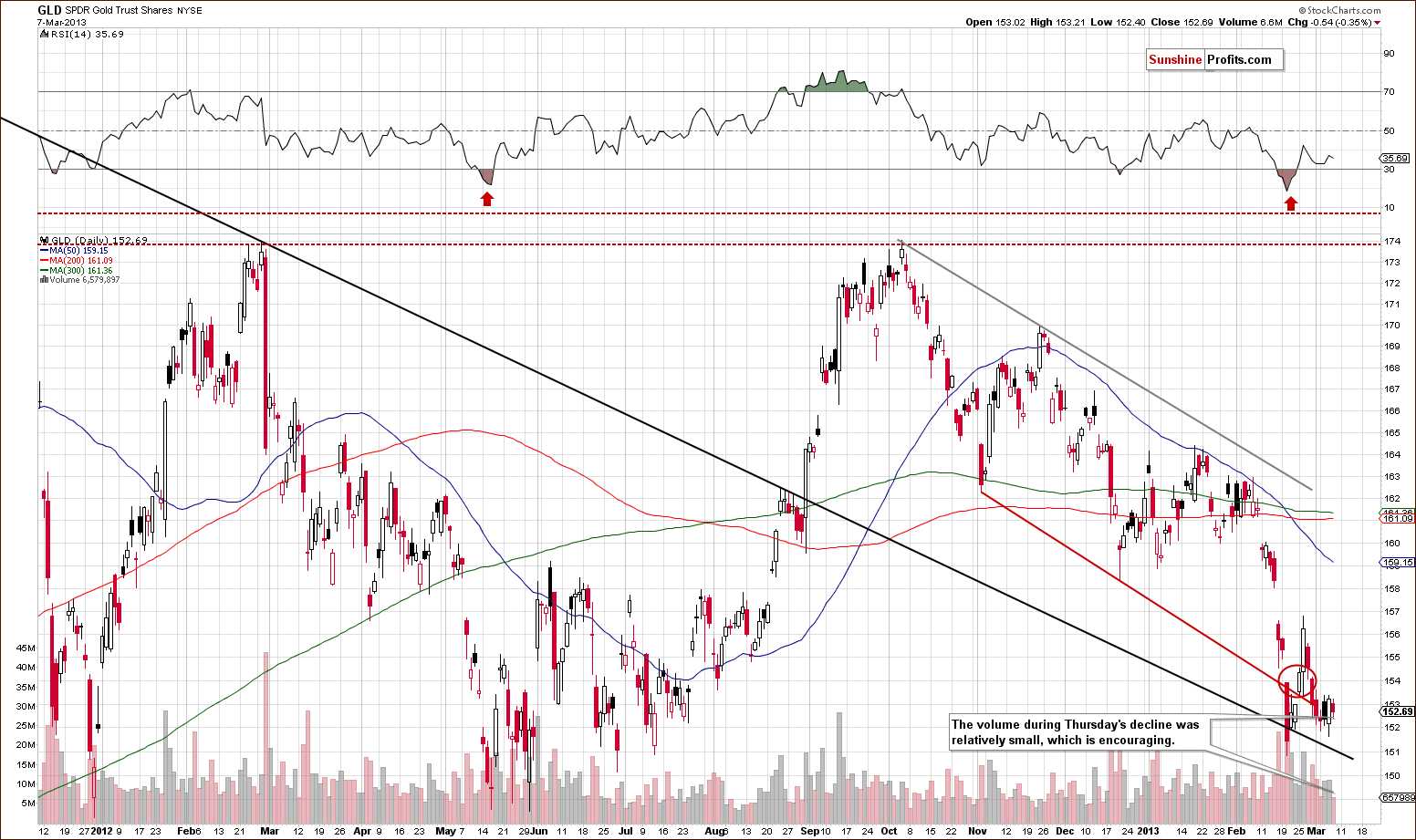 Short-term GLD ETF price chart (short-term gold price chart)