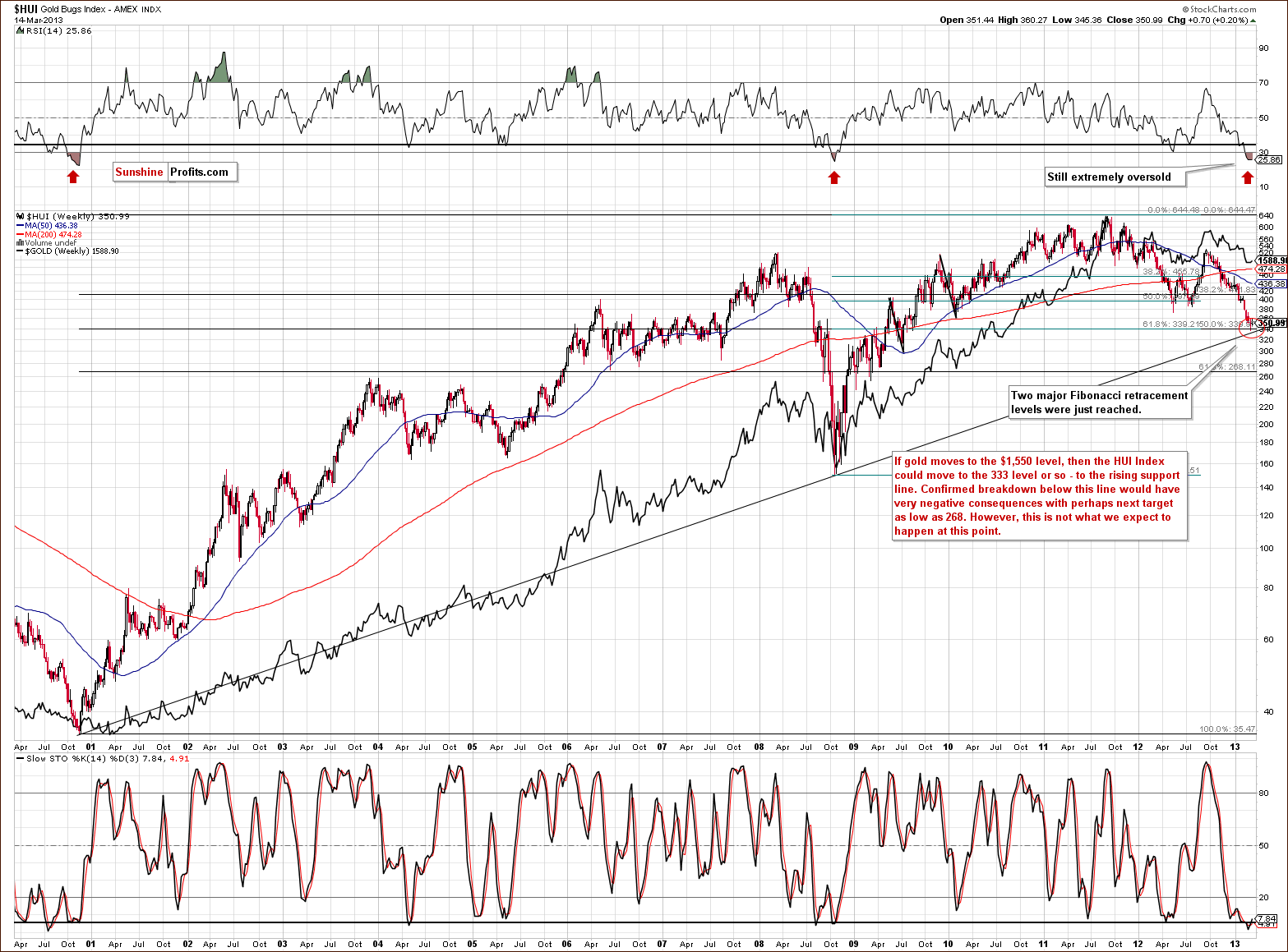 Very long-term HUI Index chart - Gold Bugs, Mining stocks