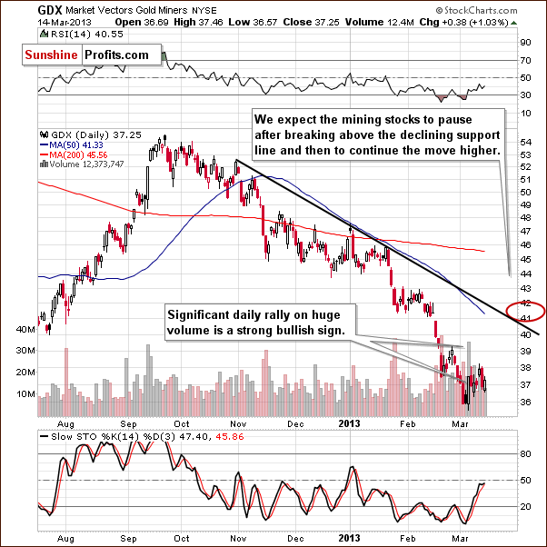 GDX ETF chart - Market Vectors Gold Miners