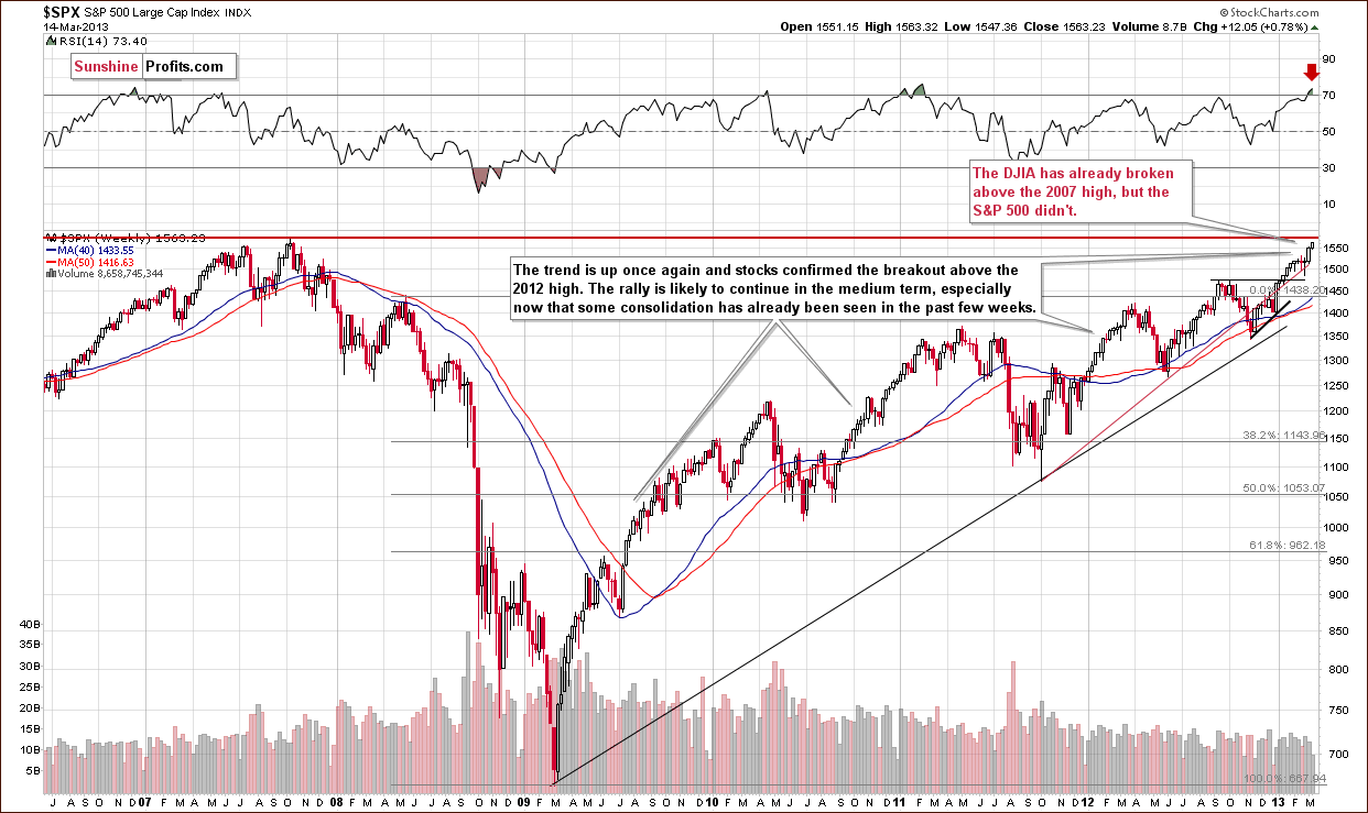 Long-term S&P 500 Index chart - General Stock Market - SPX