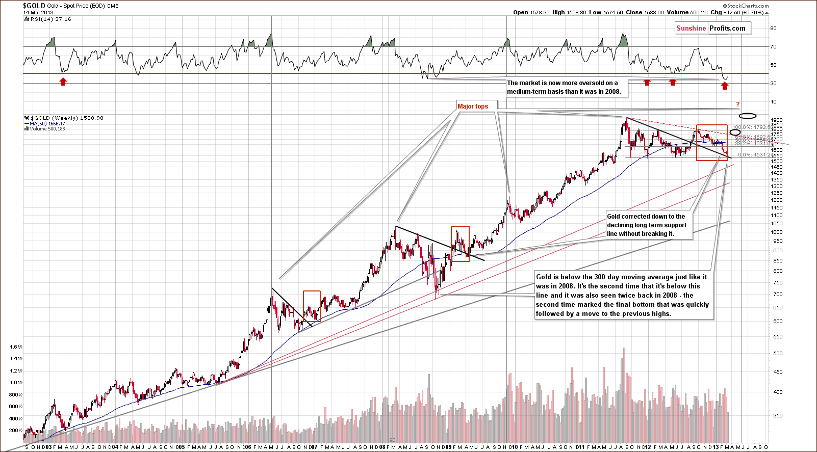 Very long-term Gold price chart