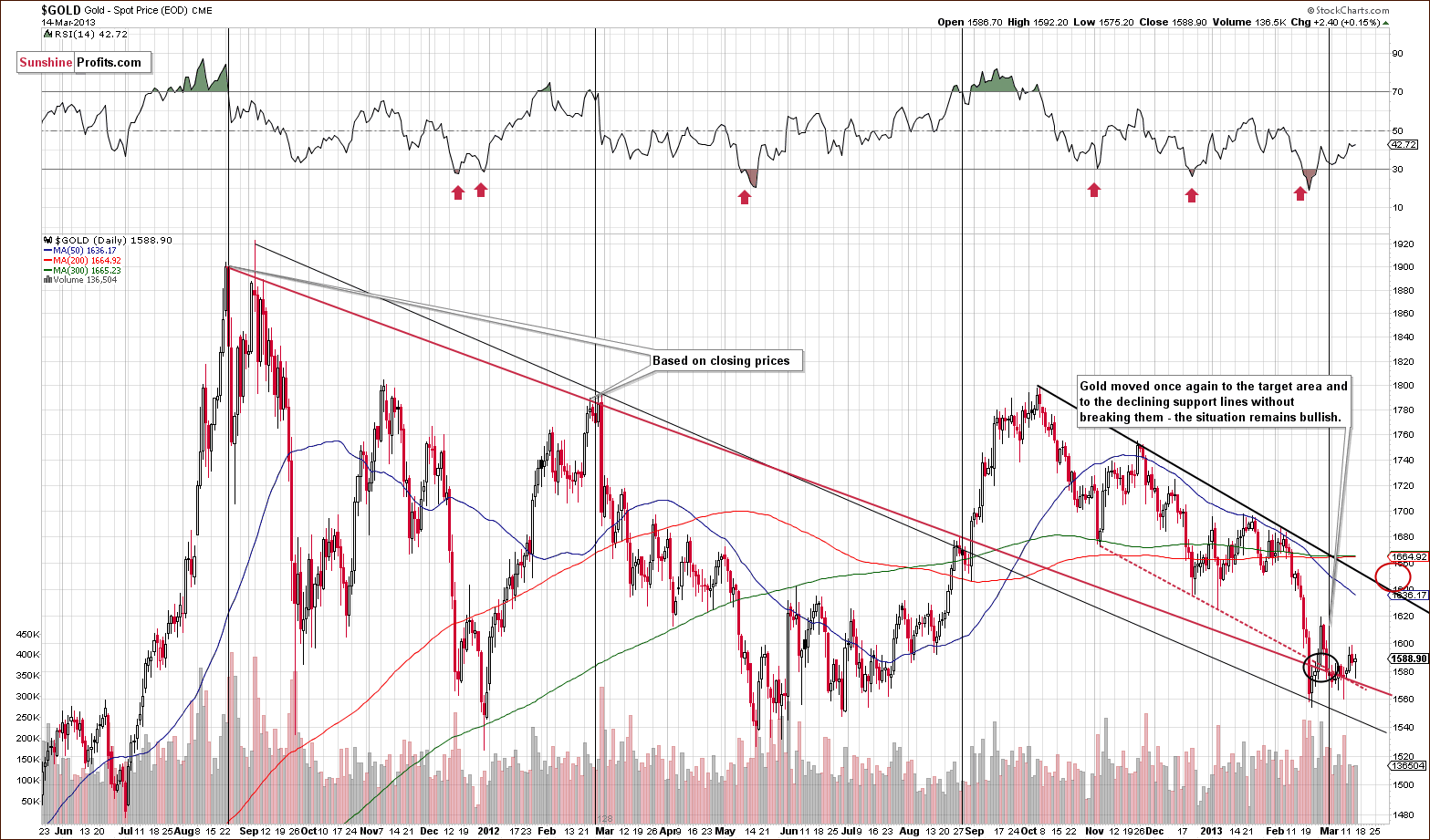 Medium-term Gold price chart - Gold spot price