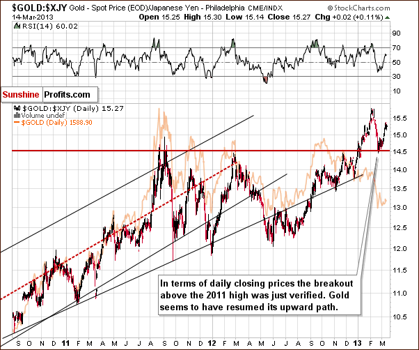 Gold from the Japanese yen perspective - GOLD:XJY