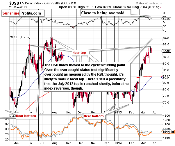 Short-term US Dollar Index chart