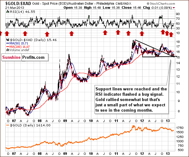 Gold from the Australian dollar perspective - GOLD:XAD