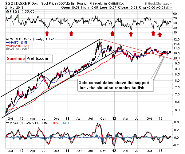 Gold from the British Pound perspective - GOLD:XBP