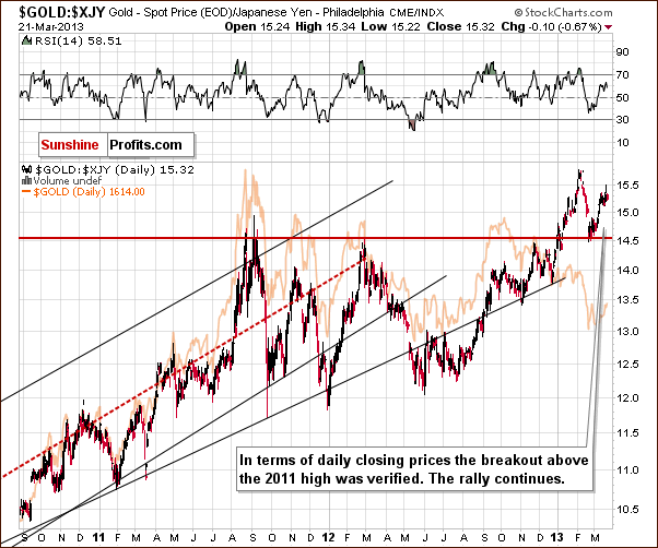 Gold from the Japanese yen perspective - GOLD:XJY