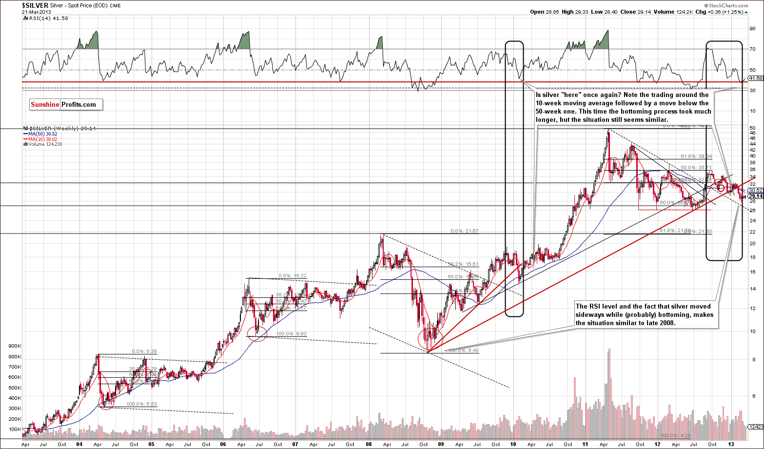 Very long-term Silver price chart