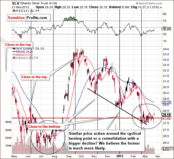 Medium-term SLV ETF price chart - iShares Silver Trust