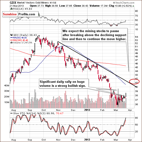 GDX ETF chart - Market Vectors Gold Miners