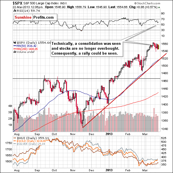 Medium-term S&P 500 Index chart - General Stock Market - SPX